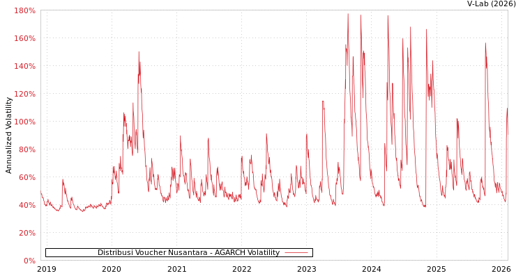graph of Distribusi Voucher Nusantara AGARCH