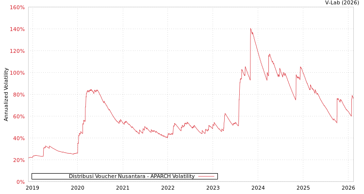 graph of Distribusi Voucher Nusantara APARCH