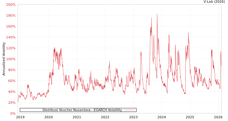 graph of Distribusi Voucher Nusantara EGARCH