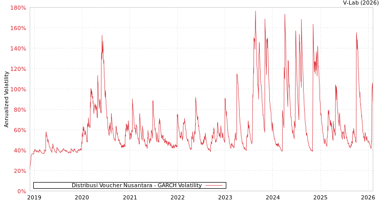 graph of Distribusi Voucher Nusantara GARCH