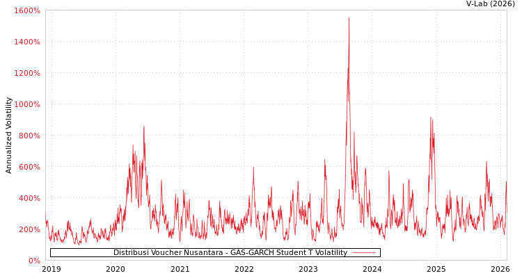 graph of Distribusi Voucher Nusantara GAS-GARCH-T