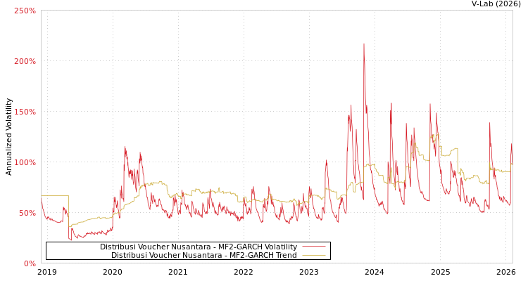 graph of Distribusi Voucher Nusantara MF2-GARCH