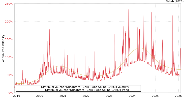 graph of Distribusi Voucher Nusantara S0GARCH