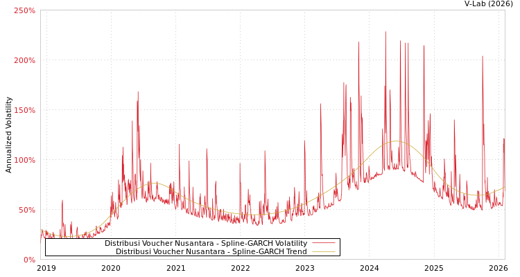 graph of Distribusi Voucher Nusantara SGARCH