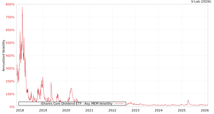 graph of iShares Core Dividend ETF AMEM