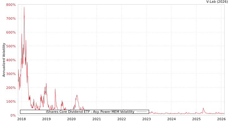 graph of iShares Core Dividend ETF APMEM