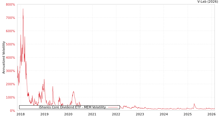 graph of iShares Core Dividend ETF MEM