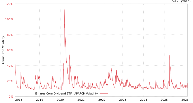 graph of iShares Core Dividend ETF APARCH