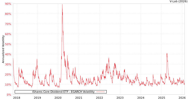 graph of iShares Core Dividend ETF EGARCH