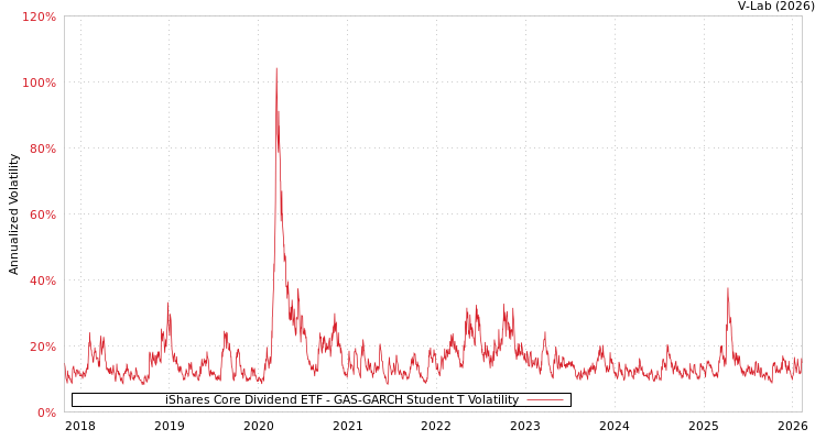 graph of iShares Core Dividend ETF GAS-GARCH-T