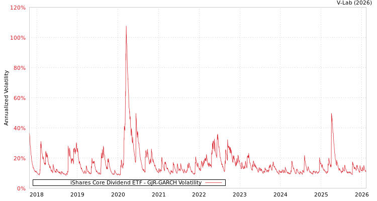 graph of iShares Core Dividend ETF GJR-GARCH