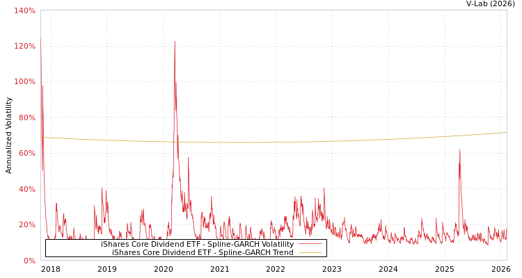graph of iShares Core Dividend ETF SGARCH