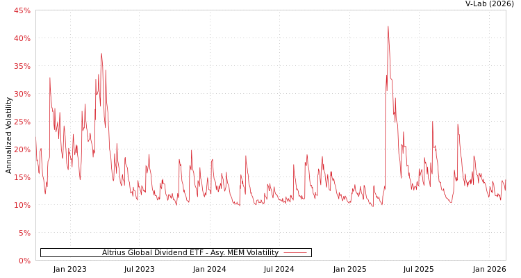 graph of Altrius Global Dividend ETF AMEM