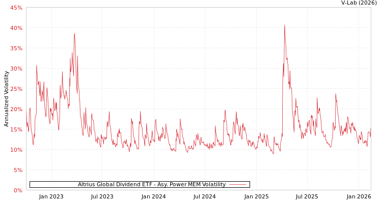 graph of Altrius Global Dividend ETF APMEM