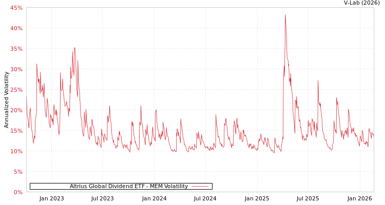 graph of Altrius Global Dividend ETF MEM