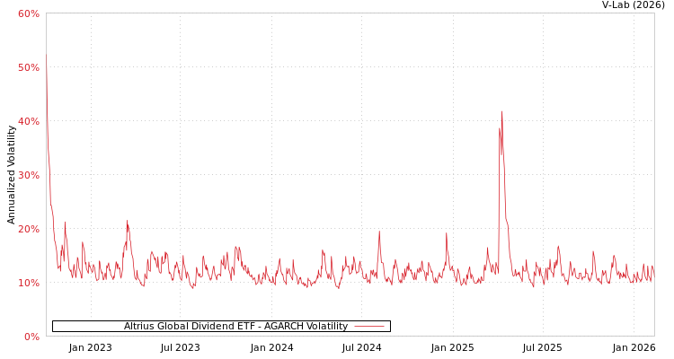 graph of Altrius Global Dividend ETF AGARCH