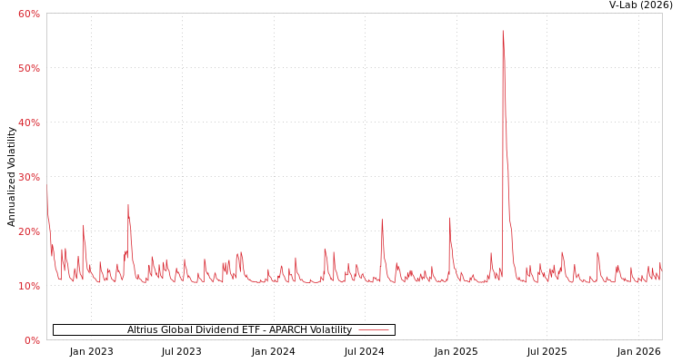 graph of Altrius Global Dividend ETF APARCH
