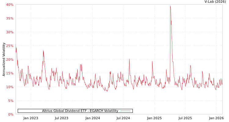 graph of Altrius Global Dividend ETF EGARCH