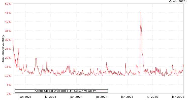 graph of Altrius Global Dividend ETF GARCH
