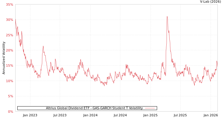 graph of Altrius Global Dividend ETF GAS-GARCH-T