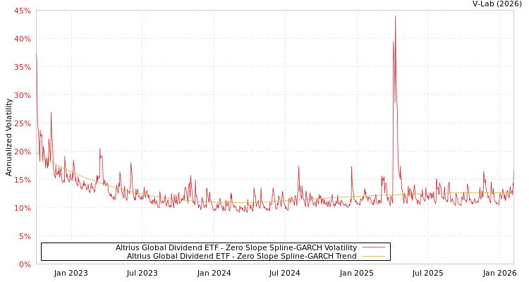 graph of Altrius Global Dividend ETF S0GARCH