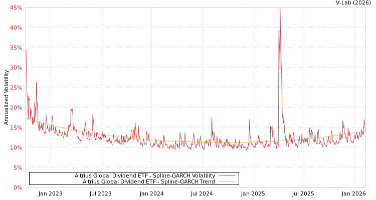 graph of Altrius Global Dividend ETF SGARCH