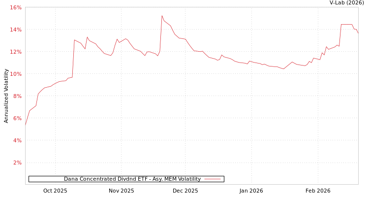 graph of Dana Concentrated Divdnd ETF AMEM
