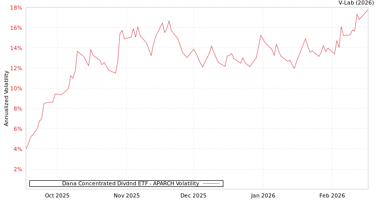 graph of Dana Concentrated Divdnd ETF APARCH