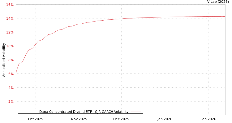 graph of Dana Concentrated Divdnd ETF GJR-GARCH