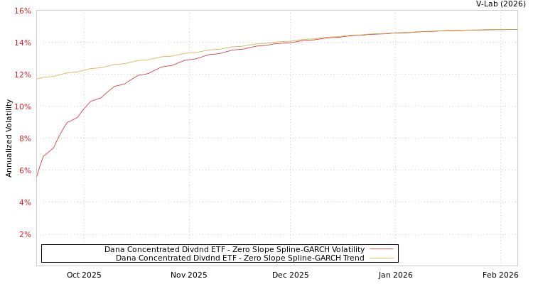 graph of Dana Concentrated Divdnd ETF S0GARCH