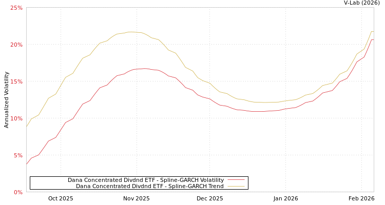 graph of Dana Concentrated Divdnd ETF SGARCH