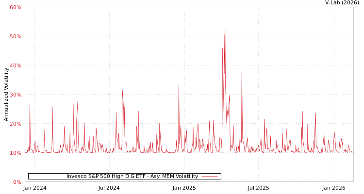 graph of Invesco S&P 500 High D G ETF AMEM