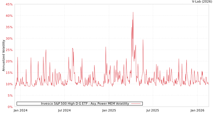 graph of Invesco S&P 500 High D G ETF APMEM