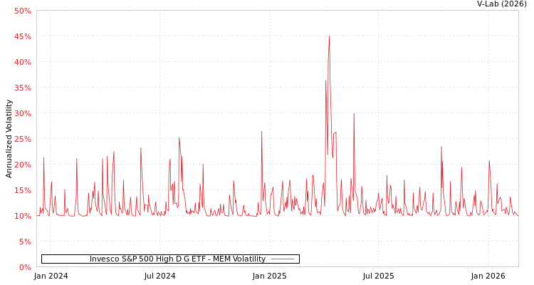 graph of Invesco S&P 500 High D G ETF MEM