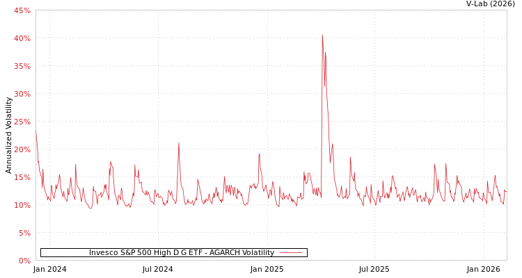 graph of Invesco S&P 500 High D G ETF AGARCH