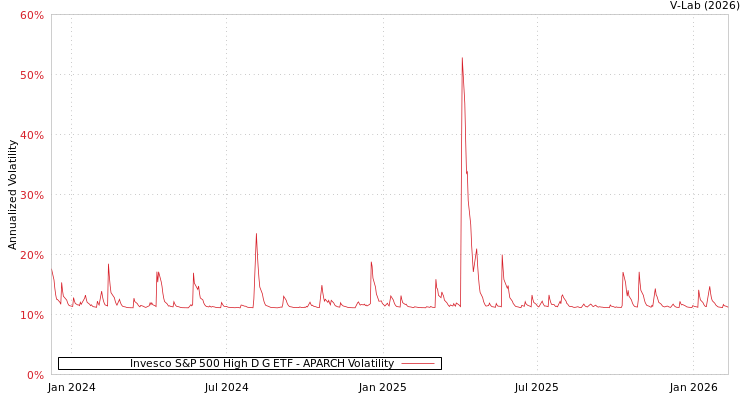 graph of Invesco S&P 500 High D G ETF APARCH