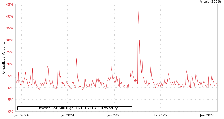 graph of Invesco S&P 500 High D G ETF EGARCH