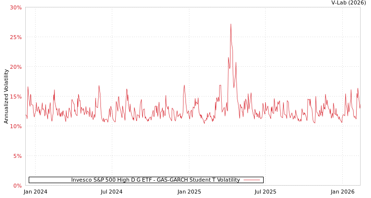graph of Invesco S&P 500 High D G ETF GAS-GARCH-T