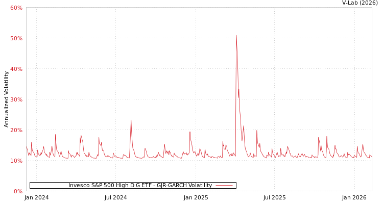 graph of Invesco S&P 500 High D G ETF GJR-GARCH
