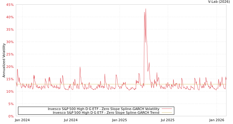 graph of Invesco S&P 500 High D G ETF S0GARCH