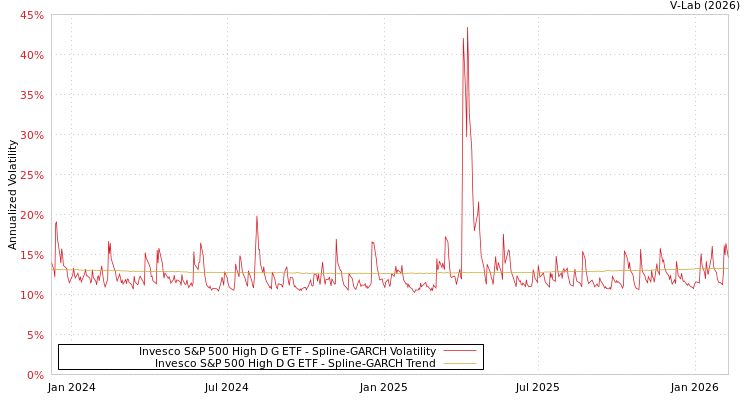 graph of Invesco S&P 500 High D G ETF SGARCH