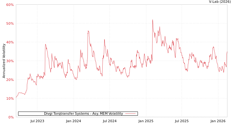 graph of Divgi Torqtransfer Systems AMEM