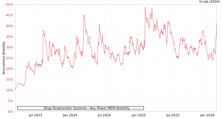 graph of Divgi Torqtransfer Systems APMEM