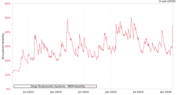 graph of Divgi Torqtransfer Systems MEM