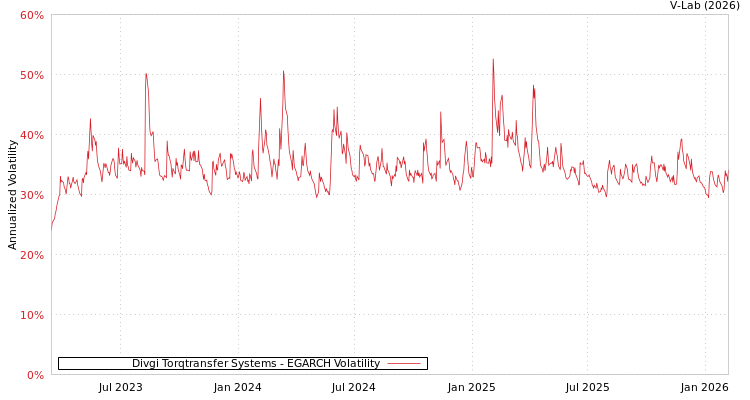 graph of Divgi Torqtransfer Systems EGARCH