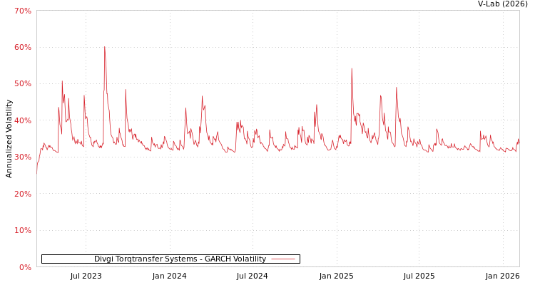 graph of Divgi Torqtransfer Systems GARCH
