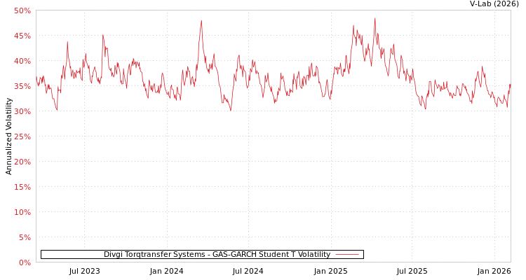 graph of Divgi Torqtransfer Systems GAS-GARCH-T