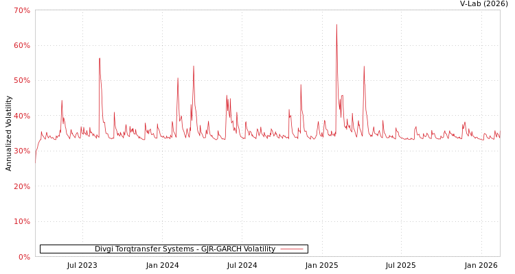 graph of Divgi Torqtransfer Systems GJR-GARCH