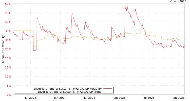 graph of Divgi Torqtransfer Systems MF2-GARCH
