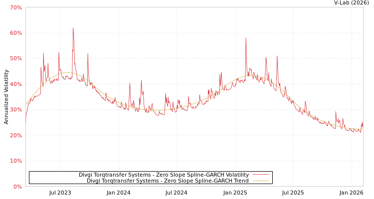 graph of Divgi Torqtransfer Systems S0GARCH